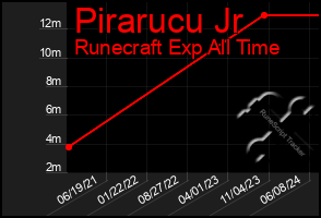 Total Graph of Pirarucu Jr