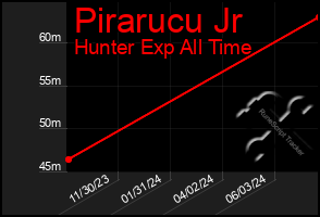 Total Graph of Pirarucu Jr