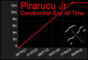 Total Graph of Pirarucu Jr