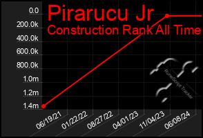 Total Graph of Pirarucu Jr