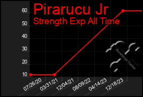 Total Graph of Pirarucu Jr