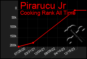 Total Graph of Pirarucu Jr