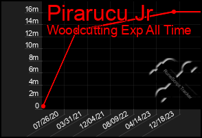 Total Graph of Pirarucu Jr