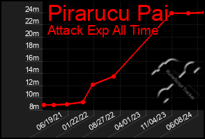 Total Graph of Pirarucu Pai