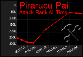 Total Graph of Pirarucu Pai