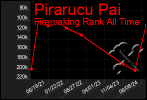 Total Graph of Pirarucu Pai