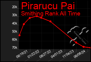 Total Graph of Pirarucu Pai