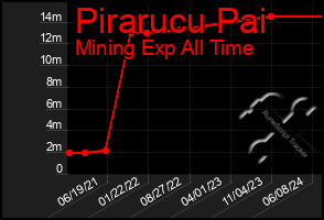 Total Graph of Pirarucu Pai