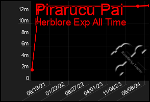 Total Graph of Pirarucu Pai