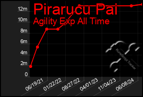 Total Graph of Pirarucu Pai