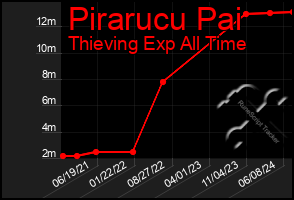 Total Graph of Pirarucu Pai