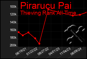 Total Graph of Pirarucu Pai