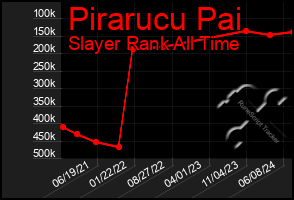 Total Graph of Pirarucu Pai