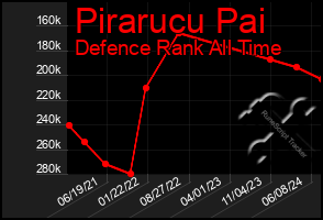 Total Graph of Pirarucu Pai