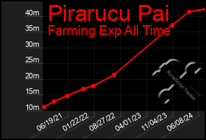 Total Graph of Pirarucu Pai