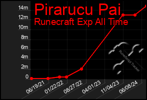 Total Graph of Pirarucu Pai