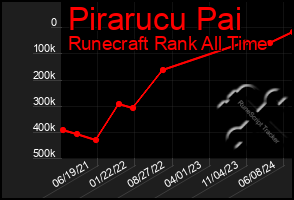 Total Graph of Pirarucu Pai