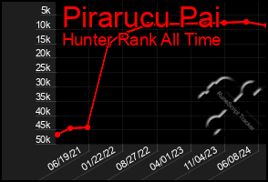 Total Graph of Pirarucu Pai