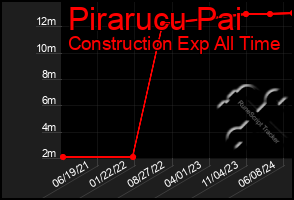 Total Graph of Pirarucu Pai