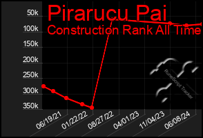 Total Graph of Pirarucu Pai