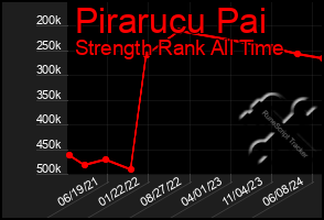 Total Graph of Pirarucu Pai