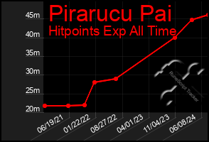 Total Graph of Pirarucu Pai