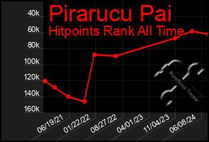 Total Graph of Pirarucu Pai