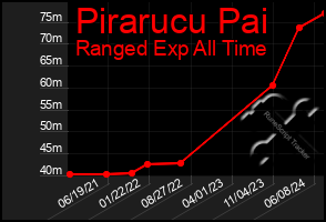 Total Graph of Pirarucu Pai