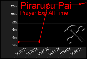 Total Graph of Pirarucu Pai