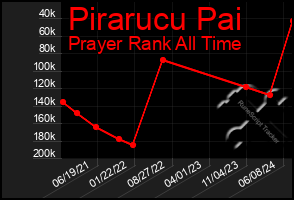 Total Graph of Pirarucu Pai