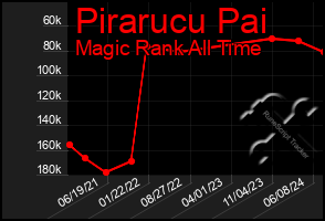 Total Graph of Pirarucu Pai