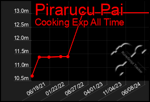 Total Graph of Pirarucu Pai