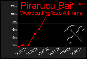 Total Graph of Pirarucu Pai