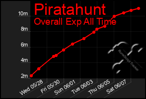 Total Graph of Piratahunt