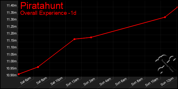 Last 24 Hours Graph of Piratahunt