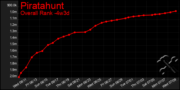 Last 31 Days Graph of Piratahunt