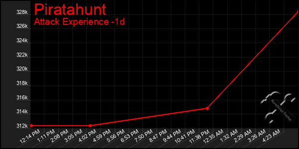 Last 24 Hours Graph of Piratahunt