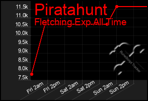 Total Graph of Piratahunt