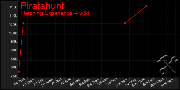 Last 31 Days Graph of Piratahunt