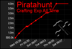 Total Graph of Piratahunt