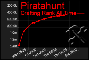 Total Graph of Piratahunt