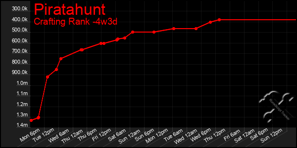 Last 31 Days Graph of Piratahunt