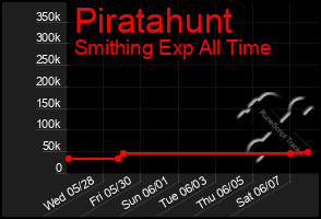Total Graph of Piratahunt