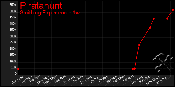 Last 7 Days Graph of Piratahunt