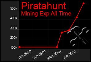 Total Graph of Piratahunt