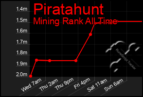 Total Graph of Piratahunt