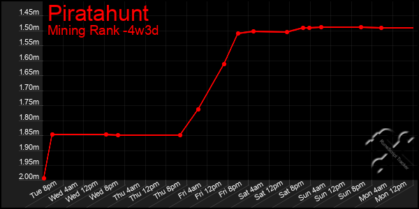 Last 31 Days Graph of Piratahunt