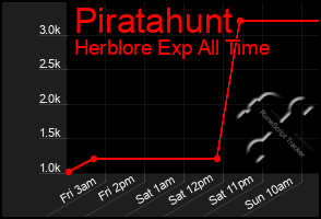 Total Graph of Piratahunt