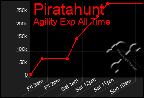 Total Graph of Piratahunt