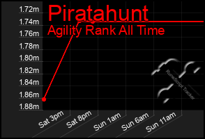Total Graph of Piratahunt